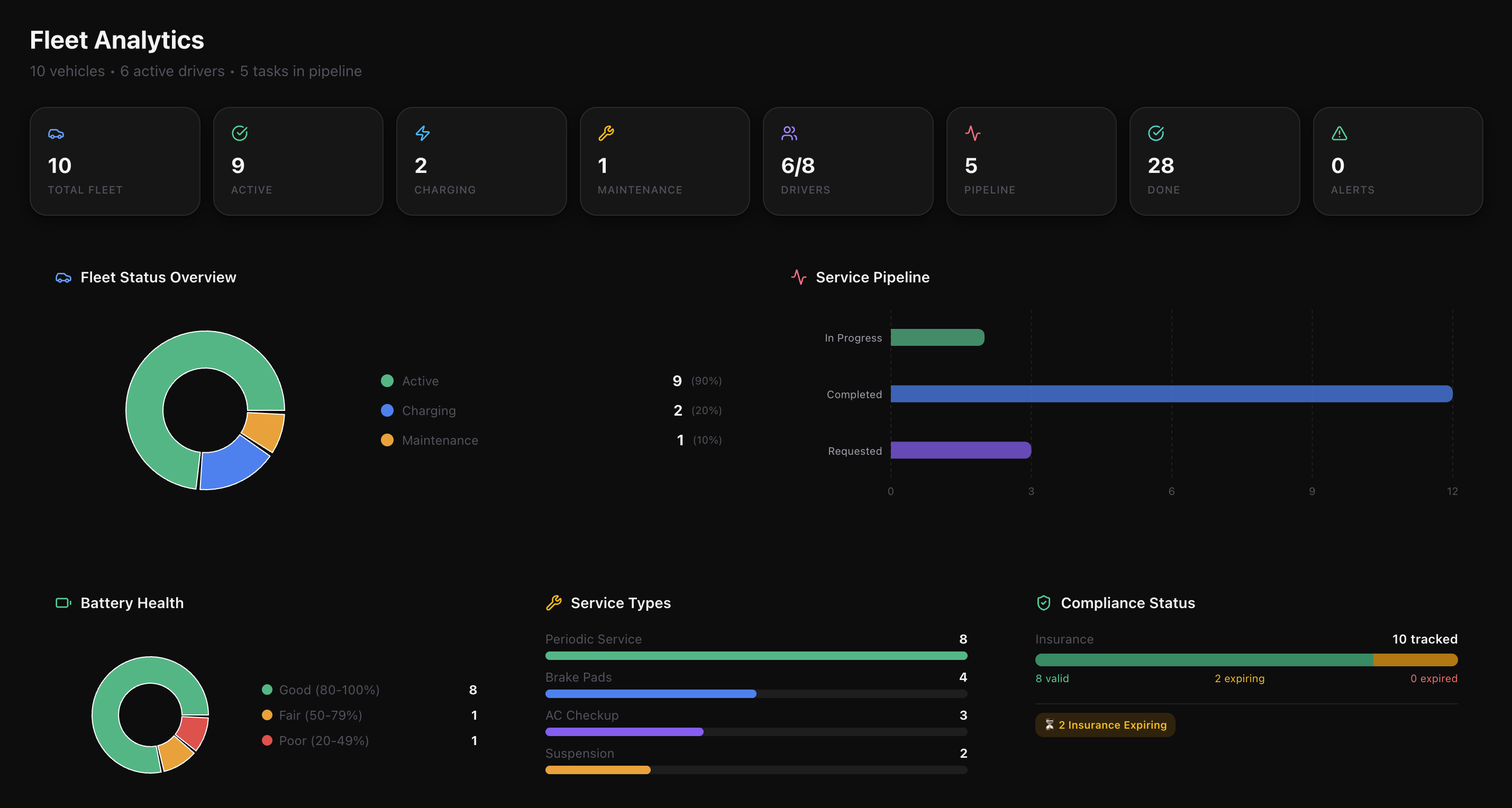 GetMyFleet fleet analytics showing battery health trends and predictive maintenance insights